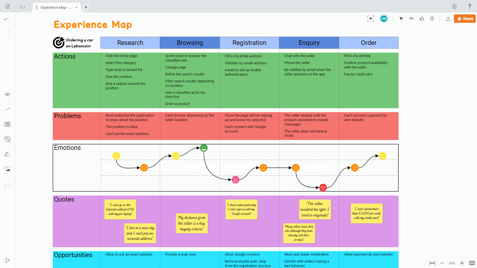 Draft.io - Experience Map