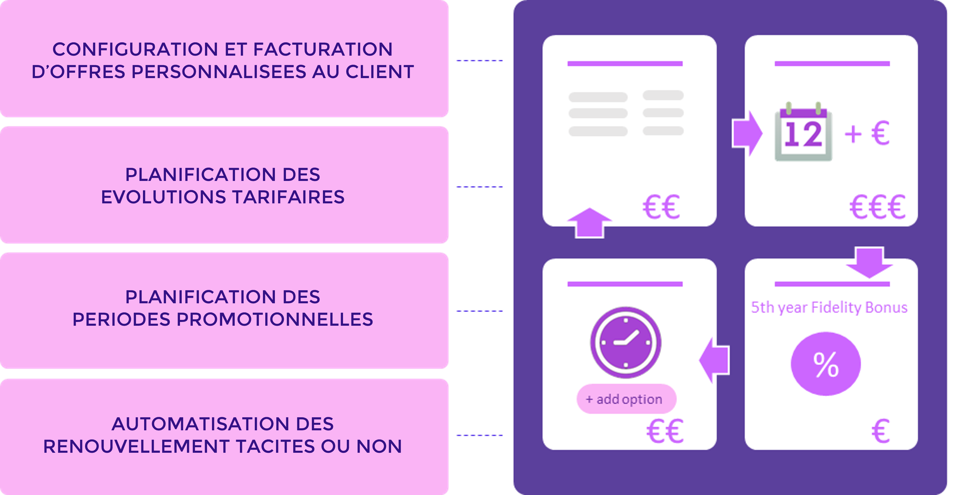 Dotsha - Automatiser le cycle de vie