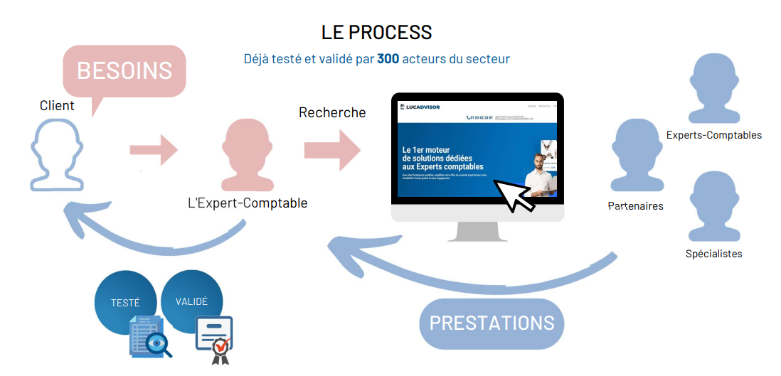 Lucadvisor - Process