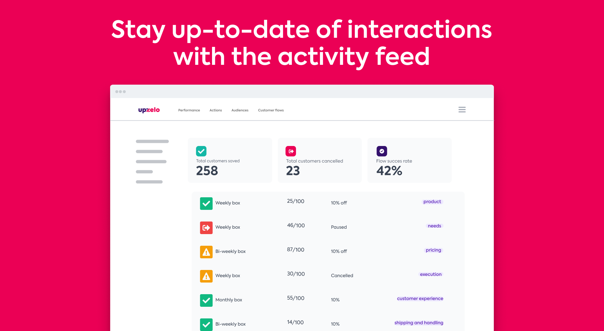 Upzelo - Activity dashboard showing all performance from your cancelation flow.