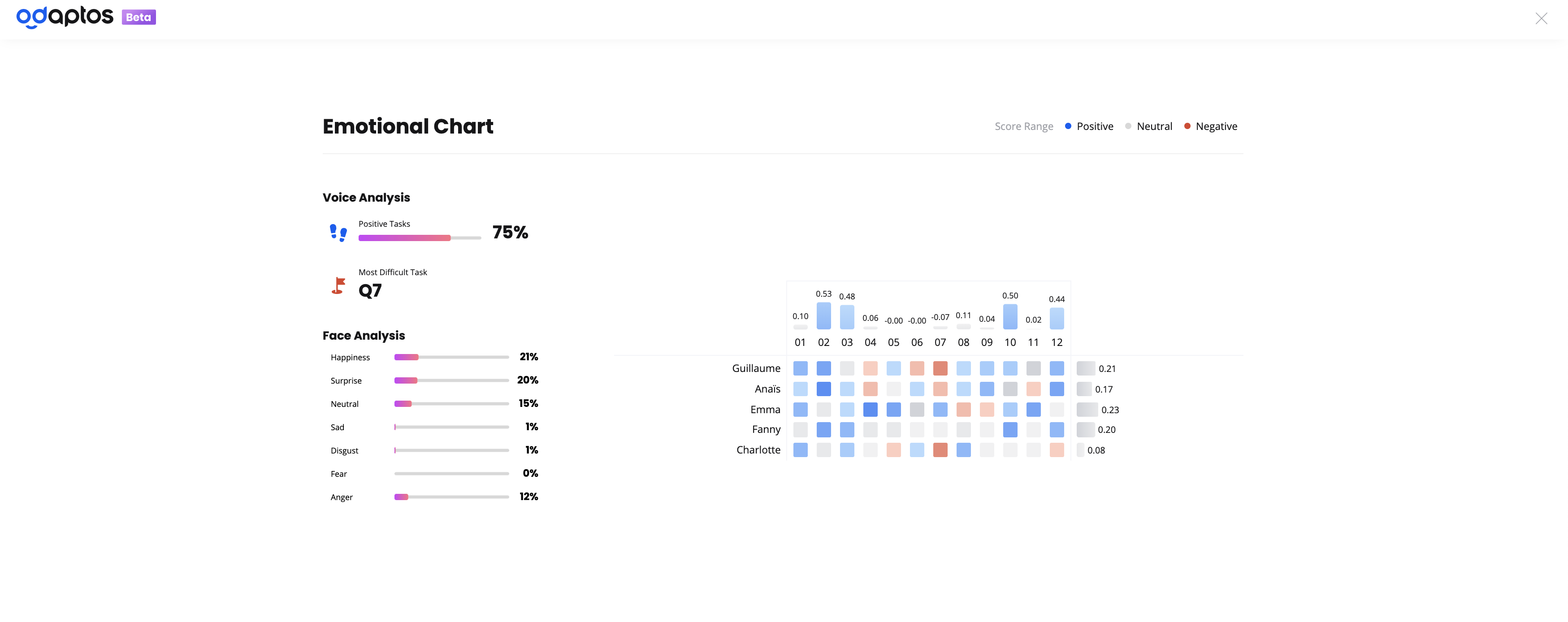 Odaptos - Emotional state of users divided tasks by tasks.