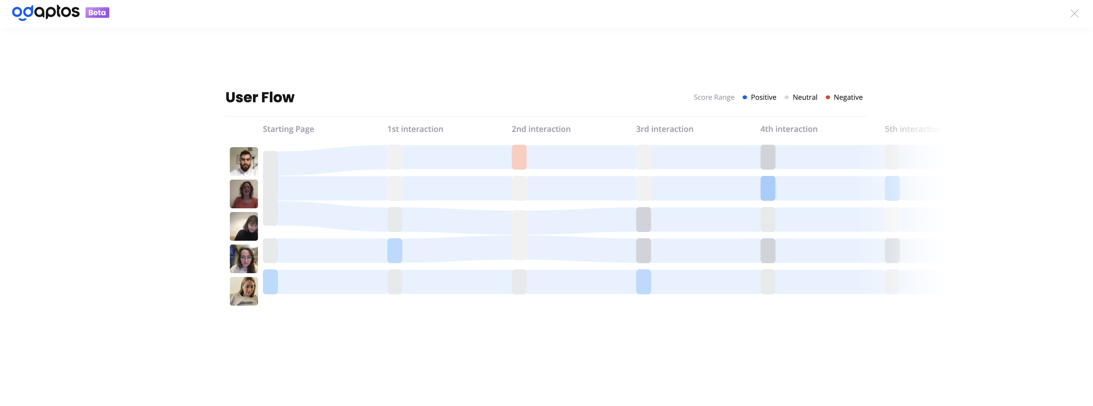 Odaptos - User journey interactions.