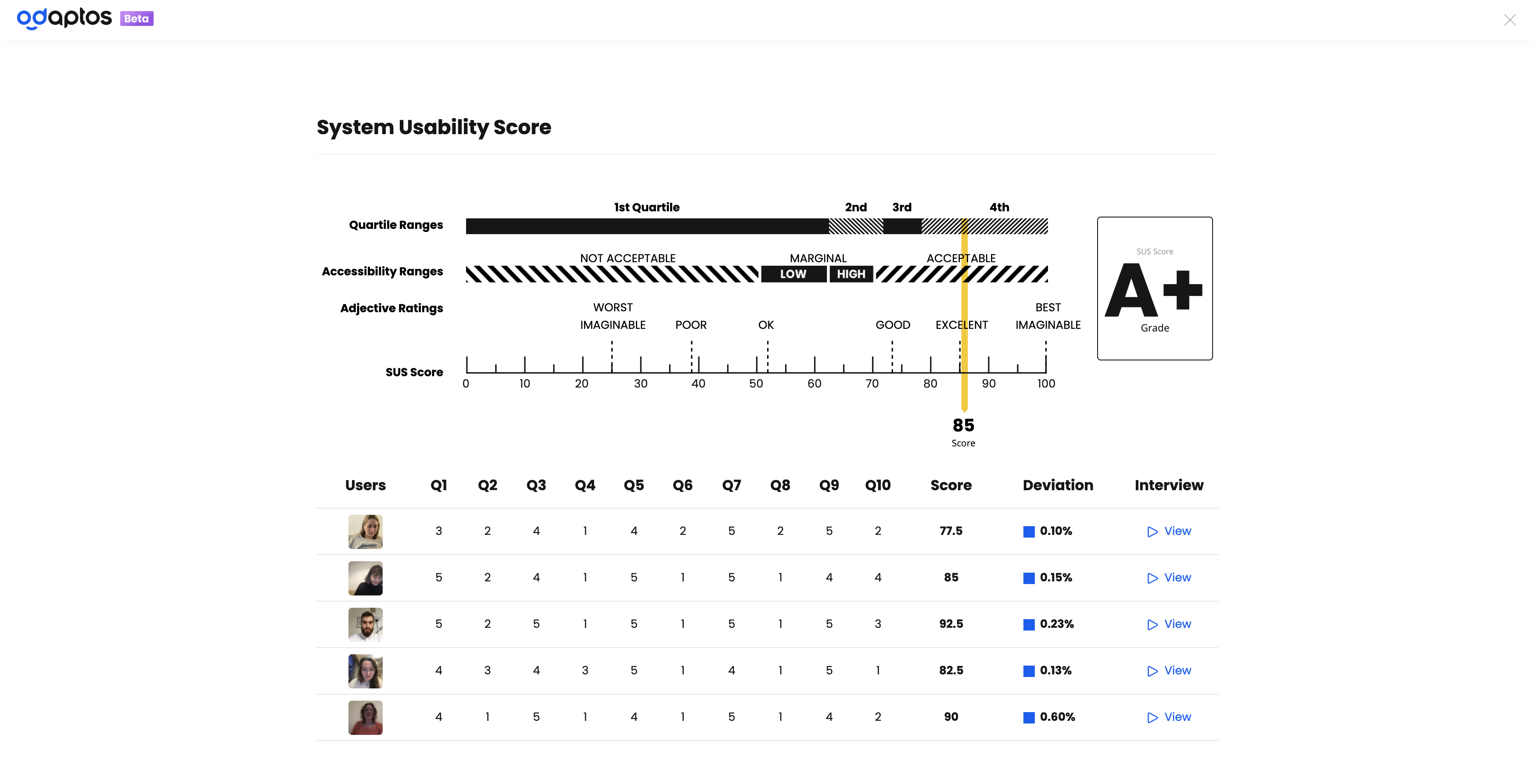 Odaptos - Usability Scale system, allowing you to contrast the answers of your users on the interviews with a standardized UX questionnaire.