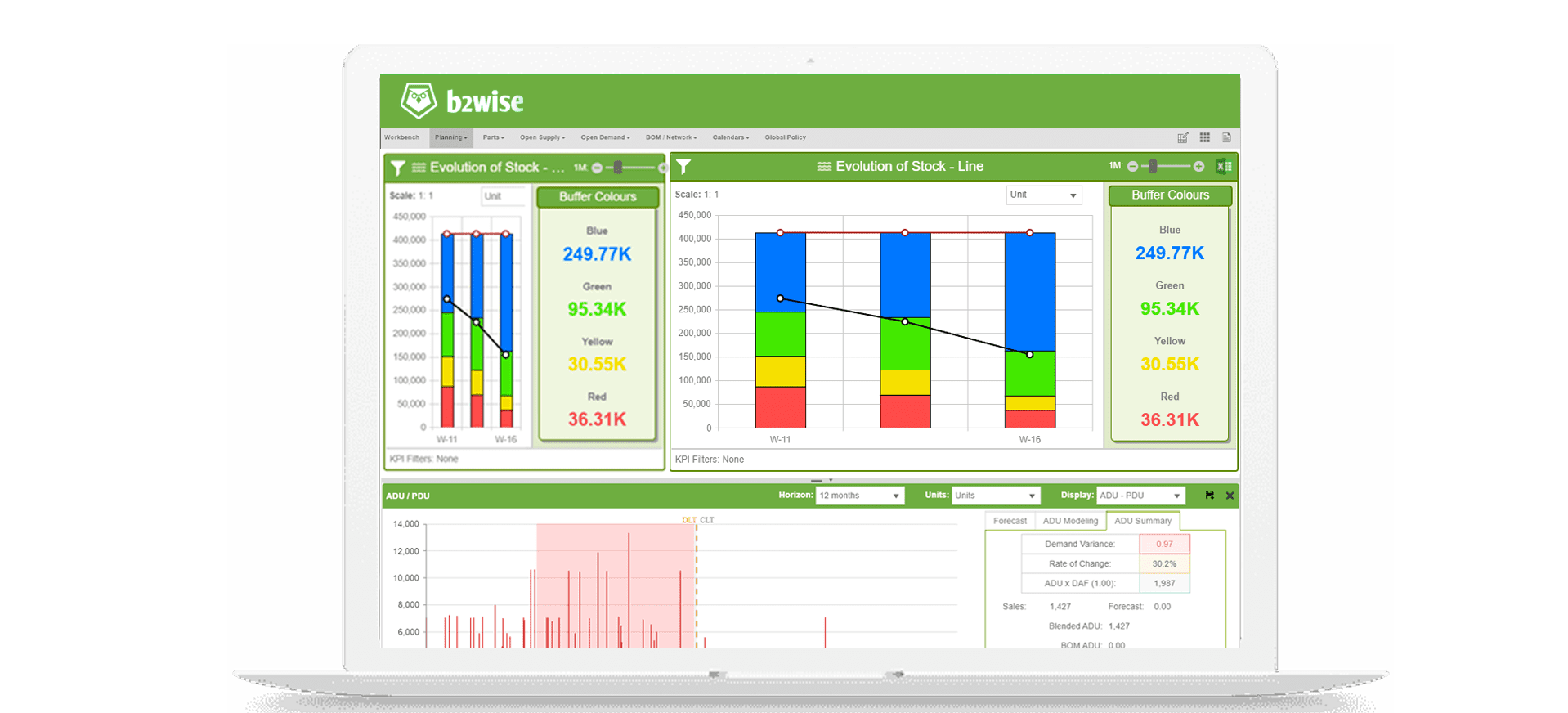 b2wise - Niveaux de stock et prévisions