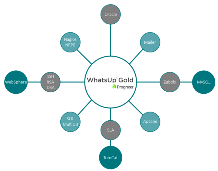 Avis WhatsUp Companion : Companion - plugin WhatsUp Gold - Appvizer