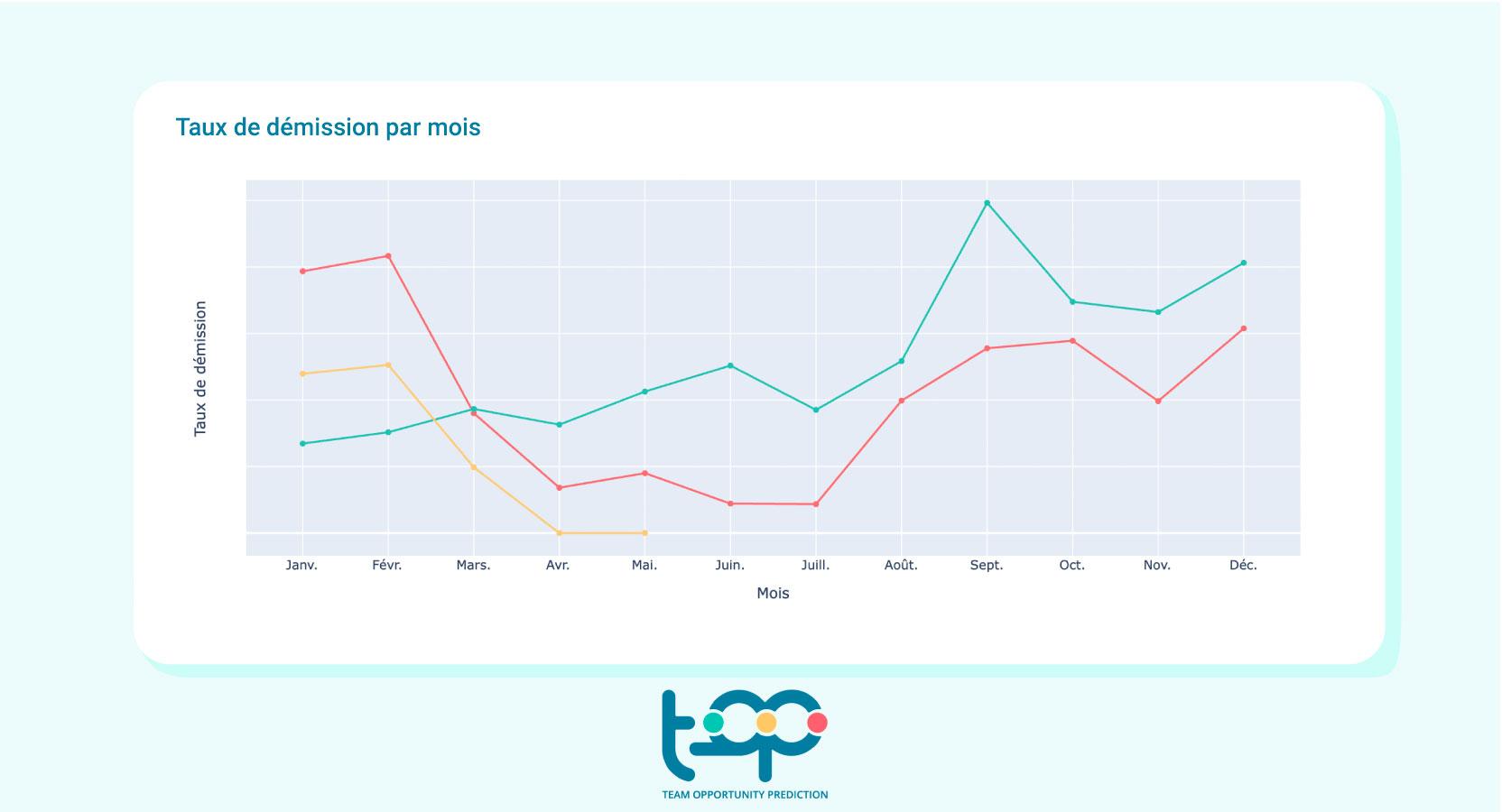 T.O.P. - Analysez votre taux de turnover actuel, vos performances et l'engagement de l'ensemble de votre société en un coup d'oeil
