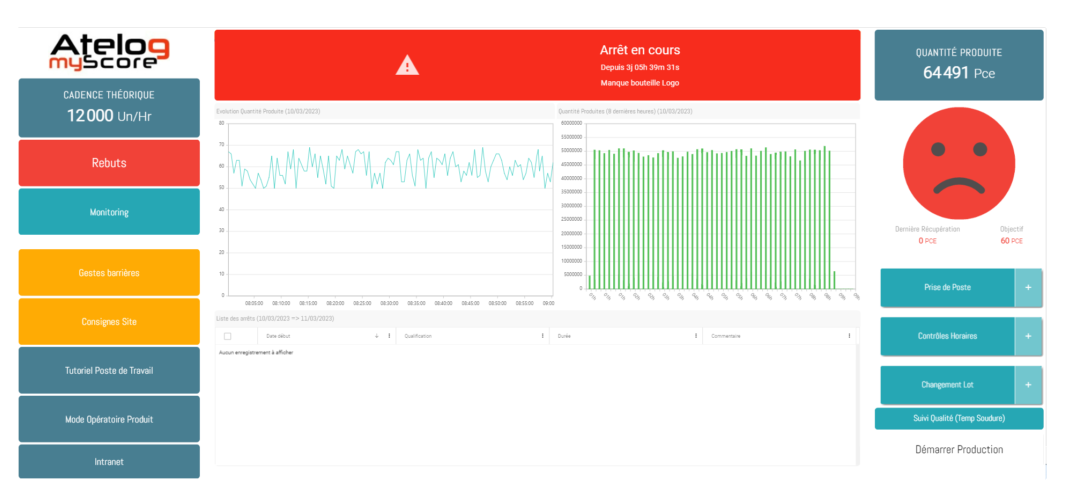 Logiciel MES myScore - SUIVEZ LA PRODUCTION EN TEMPS RÉEL
Grâce à des tableaux de bord de suivi au sein des lignes et ateliers

Repérez ainsi les failles au plus tôt et intervenez immédiatement.