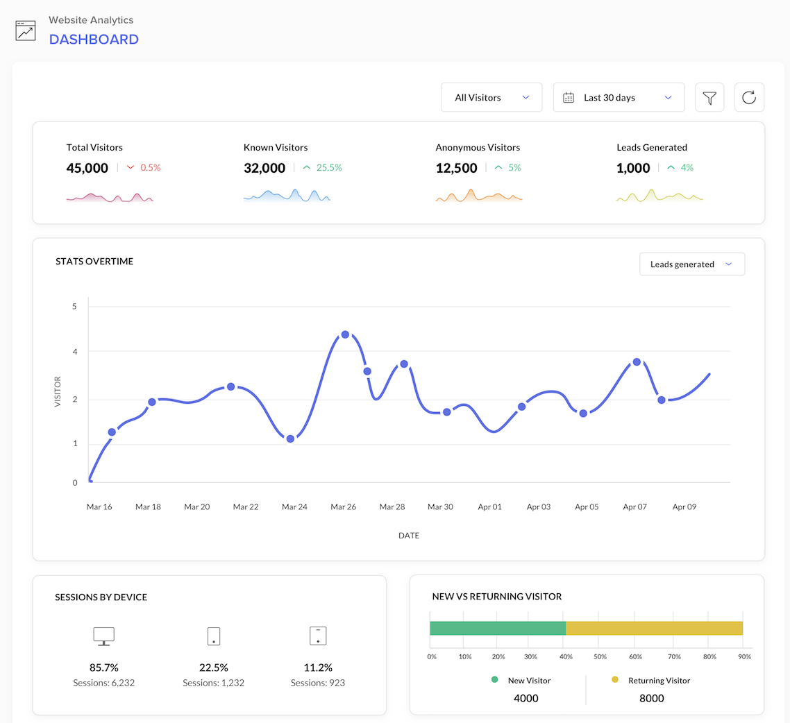 Zoho Marketing Automation - Analyse your brand's online footprint and measure your complete website performance. Set Goals, track sources and devices, and target your audience with advanced segments. A perfect alternative for Google Analytics.