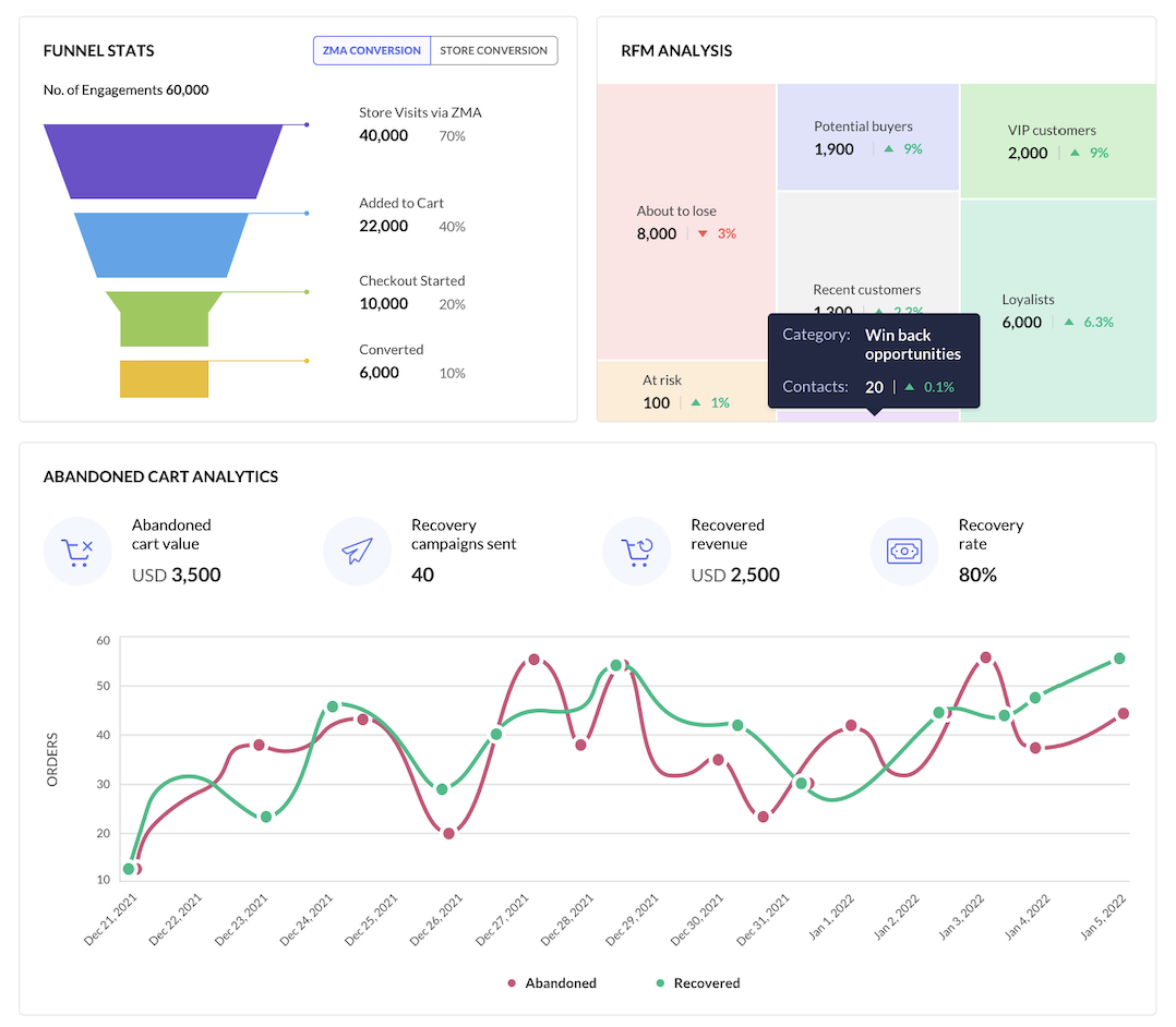 Zoho Marketing Automation - Recover sales from abandoned shopping carts with automated communications and purchase followups.