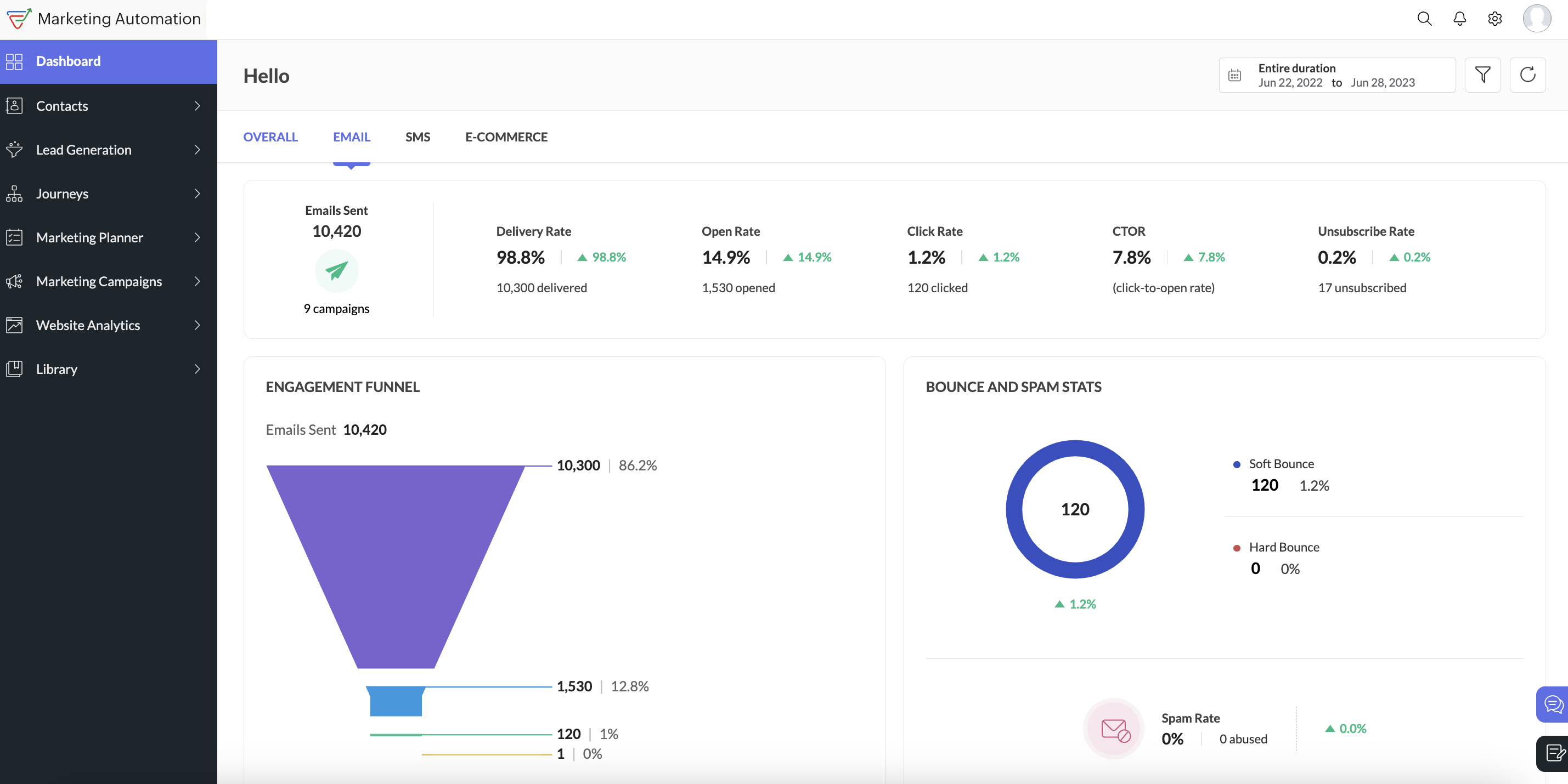 Zoho Marketing Automation - Get a comprehensive 360 degree view of your leads across channels. Know what stage your leads are at, identify top lead generating sources and how your campaigns are performing all from one single dashboard.