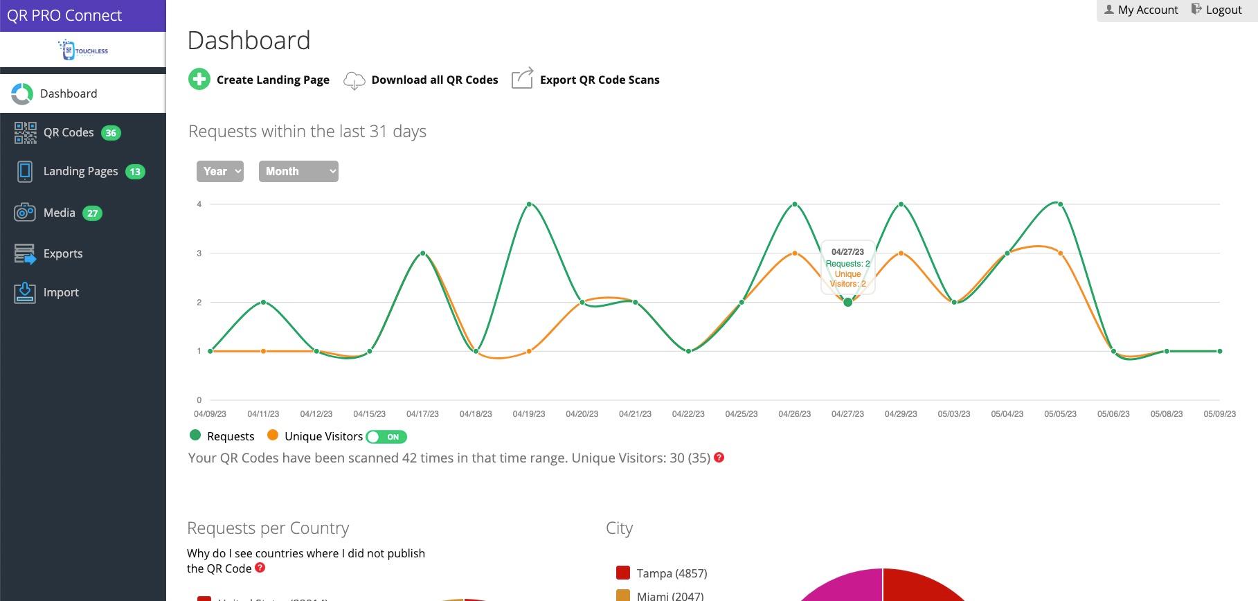 QR PRO Connect - Dashboard reporting delivers information on: Requests (Scans), Unique Visitors, Unique visitors (accumulated). Also breakdown scans by location and device type. Reports can be exported and printed.