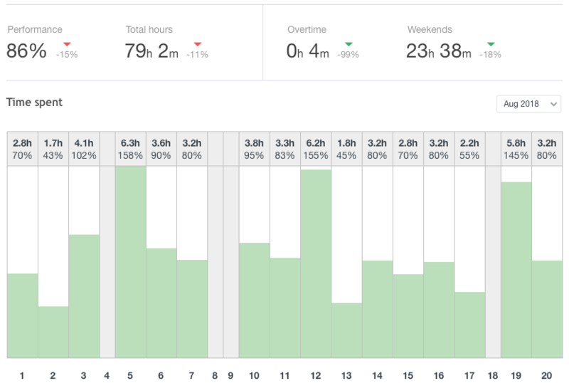 RedmineUP - Performance chart