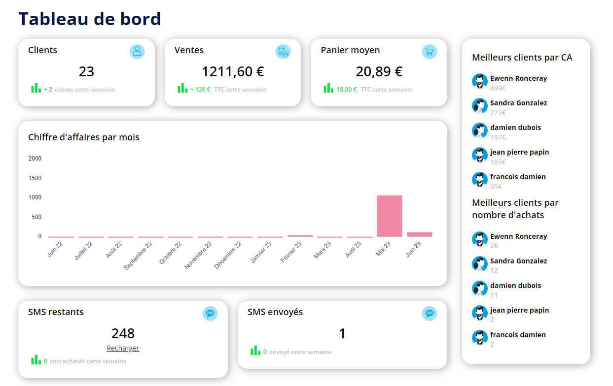 Hellofidy - Le tableau de bord d'Hellofidy vous permet d'avoir une vision globale sur votre commerce en quelques coups d'oeil (CA, ventes, panier moyen etc...)