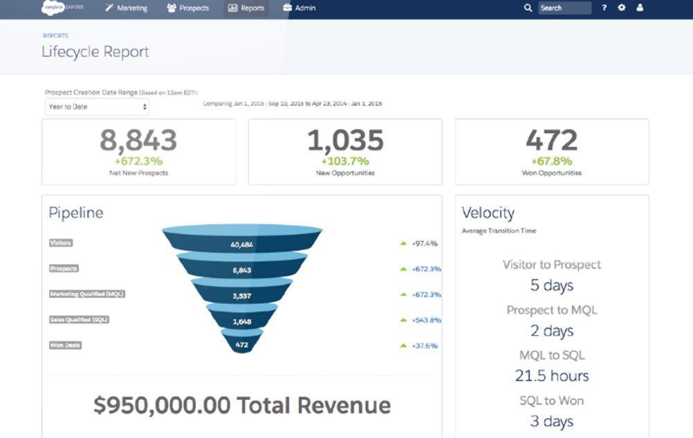 Salesforce Sales Cloud - Pardot Salesforce Sales Cloud - Pardot