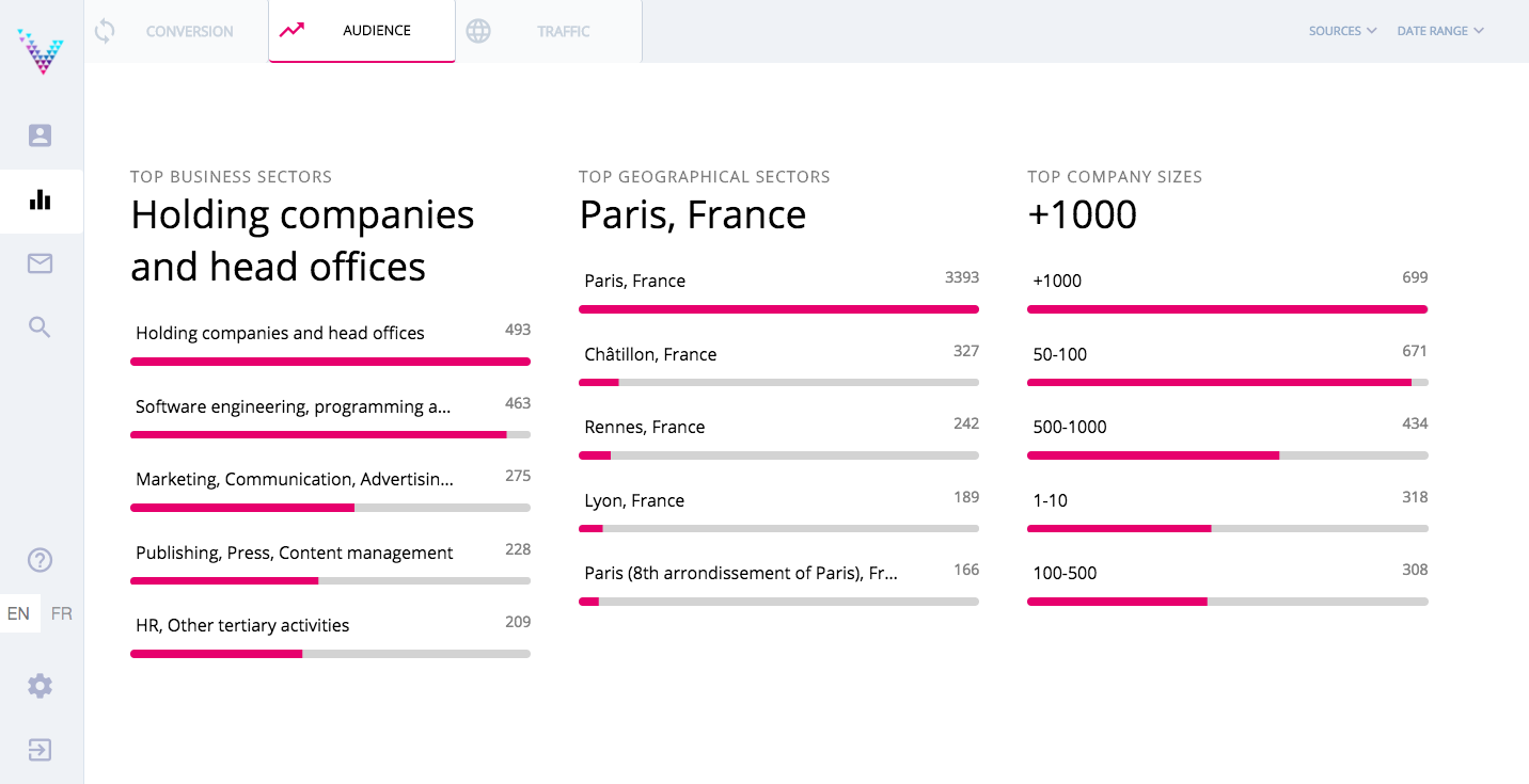 Visiblee - Visiblee: target market, industry, location, size.