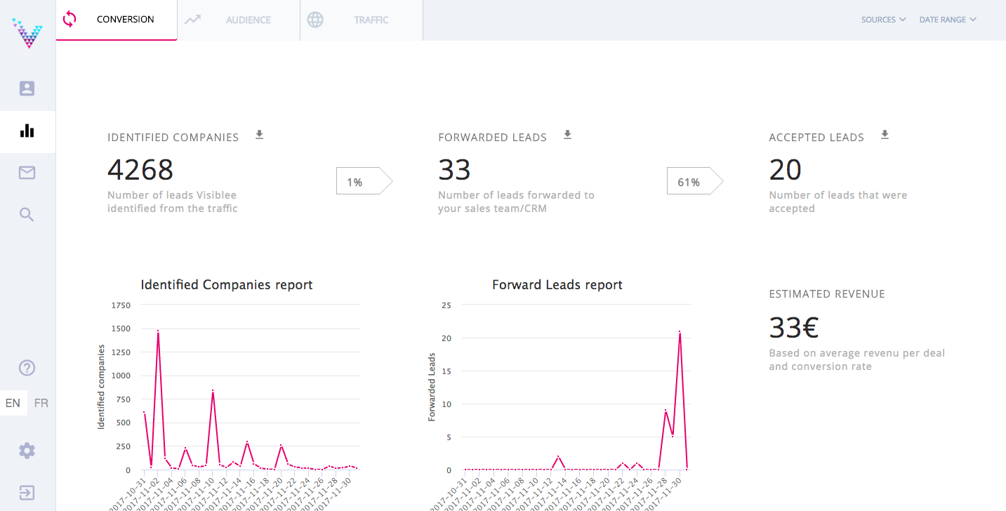 Visiblee - Visiblee: Tablero de instrumentos, el tráfico, los resultados, la identificación del visitante, plomo, conversión, transformación.