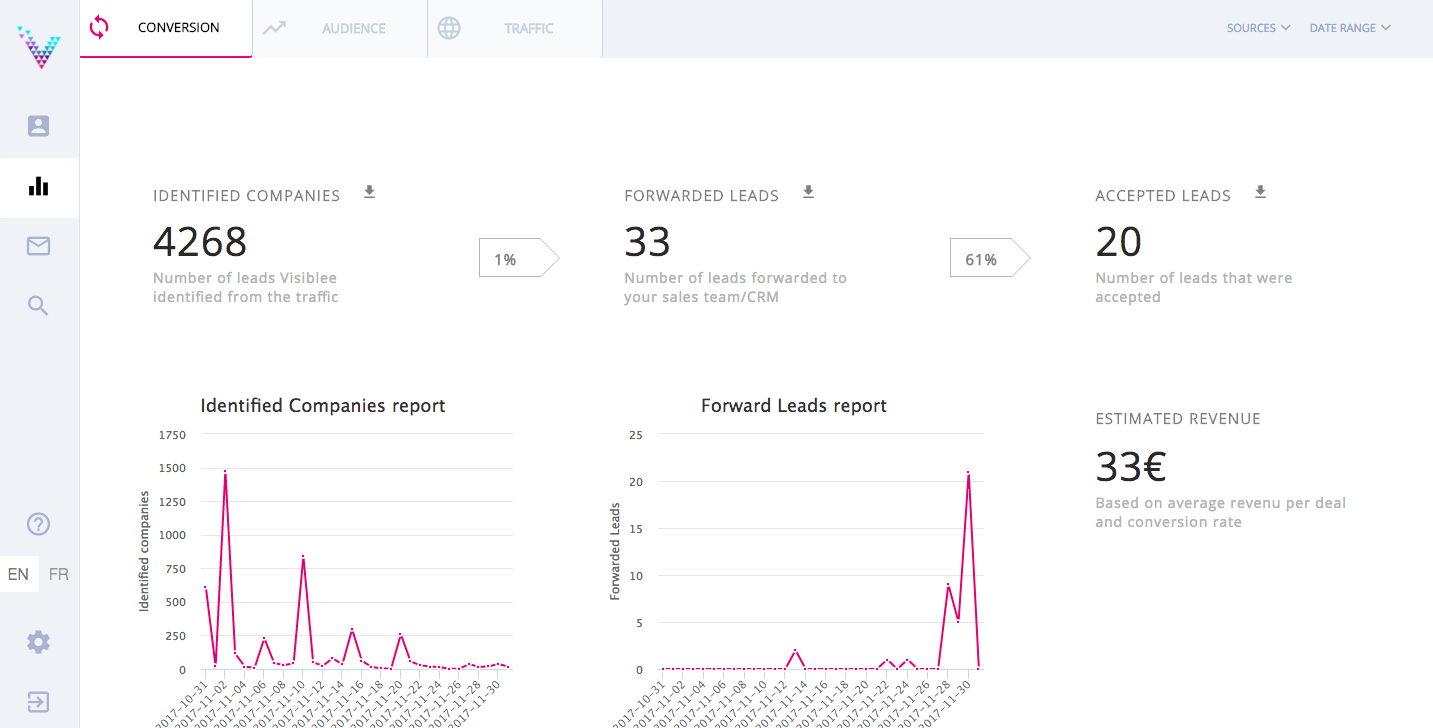 Visiblee: dashboard, traffic, results, visitor identification, lead, conversion, transformation.