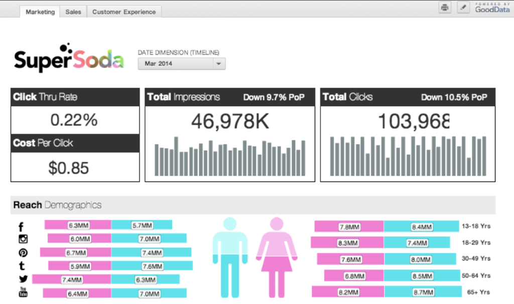 GoodData - GoodData: Dashboards, interactive Table of board support (phone, email, ticket)