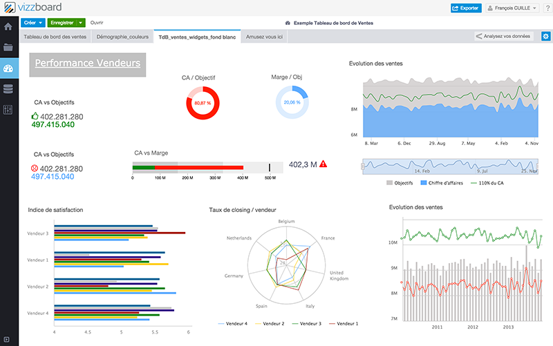 vizzboard - Vizzboard: Secure Sockets Layer (SSL), Utilisateurs minimum, Edition de la source de données