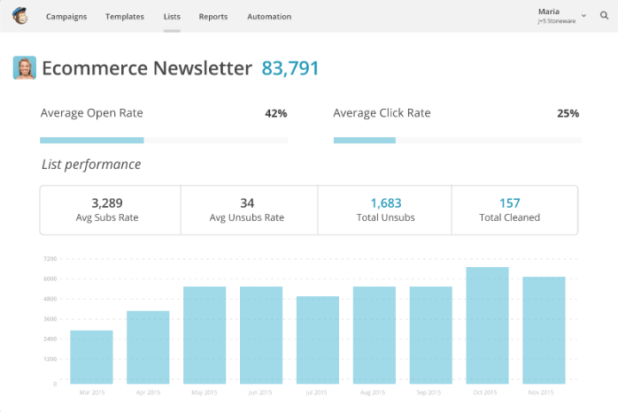 MailChimp - Opening Statistics and clicks after a marketing campaign