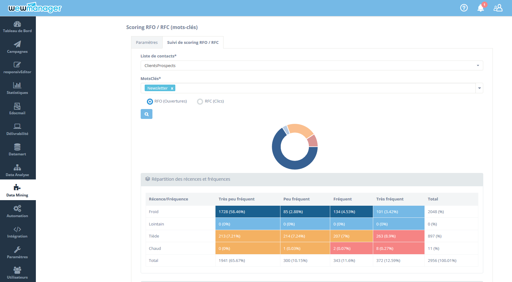 wewmanager - wewmanager: Scoring TER / RFC, Pressure Management Marketing, Data Mining