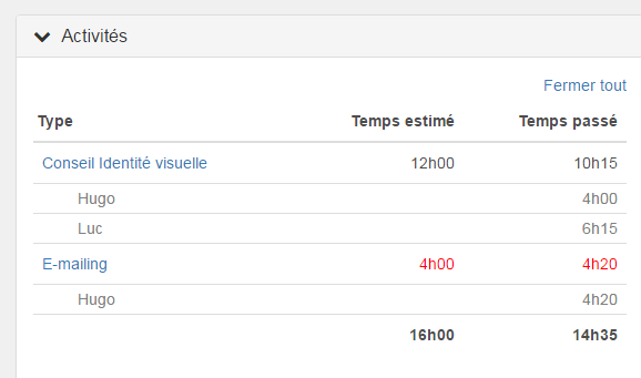 Evizience - Comparez le temps estimé avec le temps passé et réagissez avant qu'il ne soit trop tard.