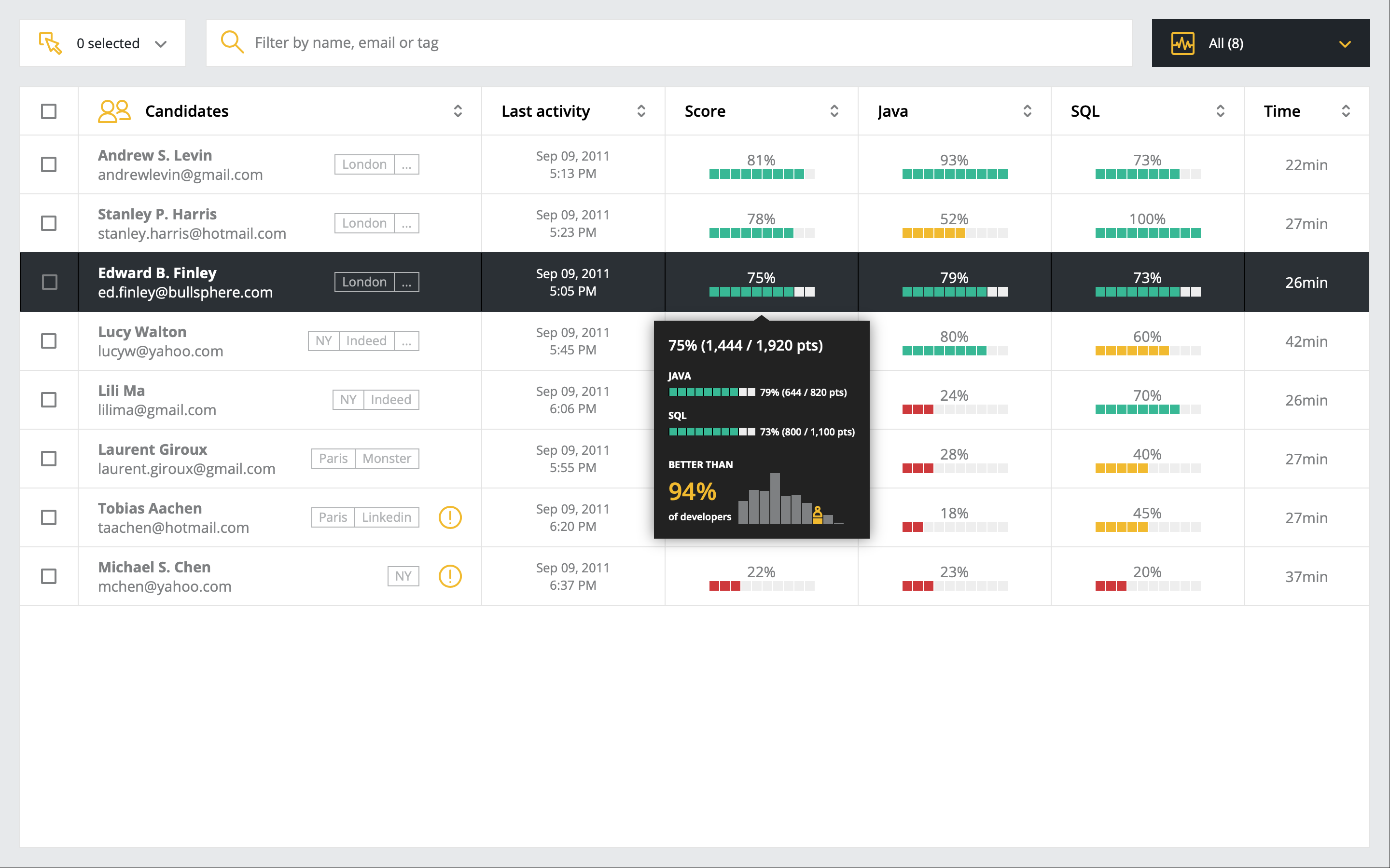 CodinGame by CoderPad - CodinGame Assessment -Report