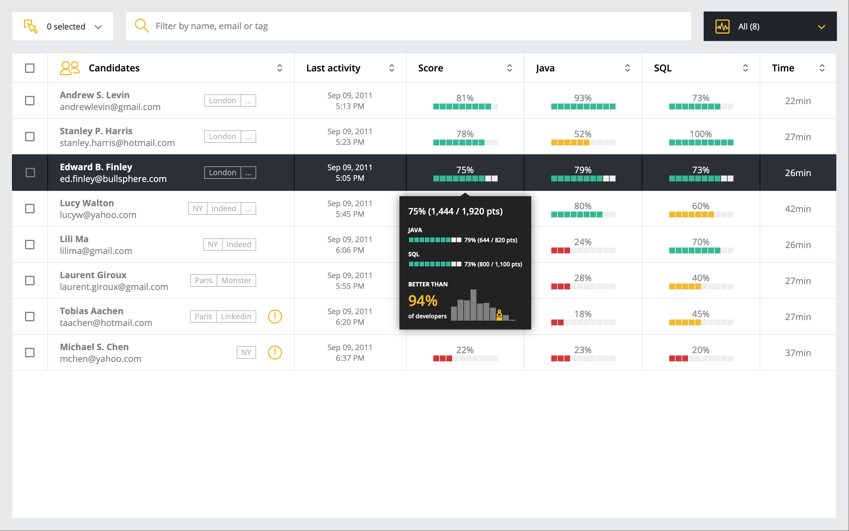CodinGame Assessment-report CodinGame Assessment-report