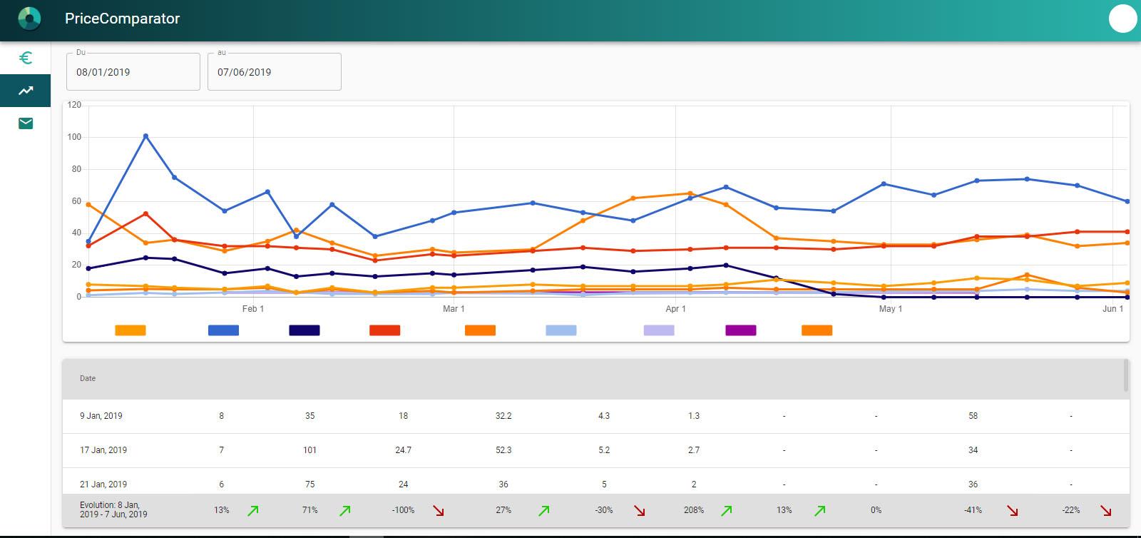 PriceComparator - Veille des performances commerciales