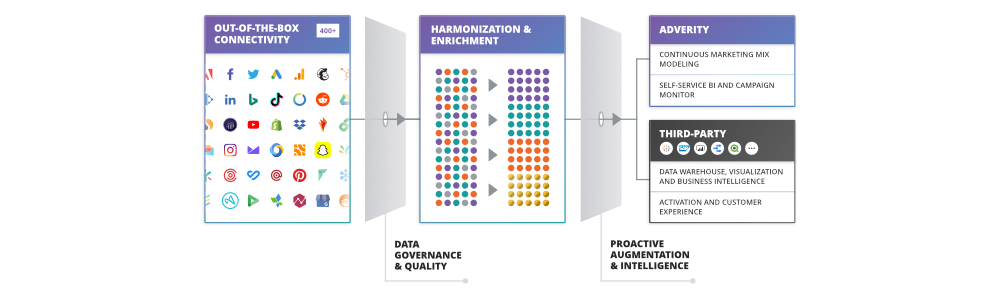 Review Adverity Datatap: Adverity is an intelligent marketing analytics platform - Appvizer