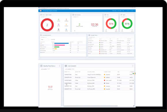 RingCentral Centre de Contact - Tableau de bord actionnables