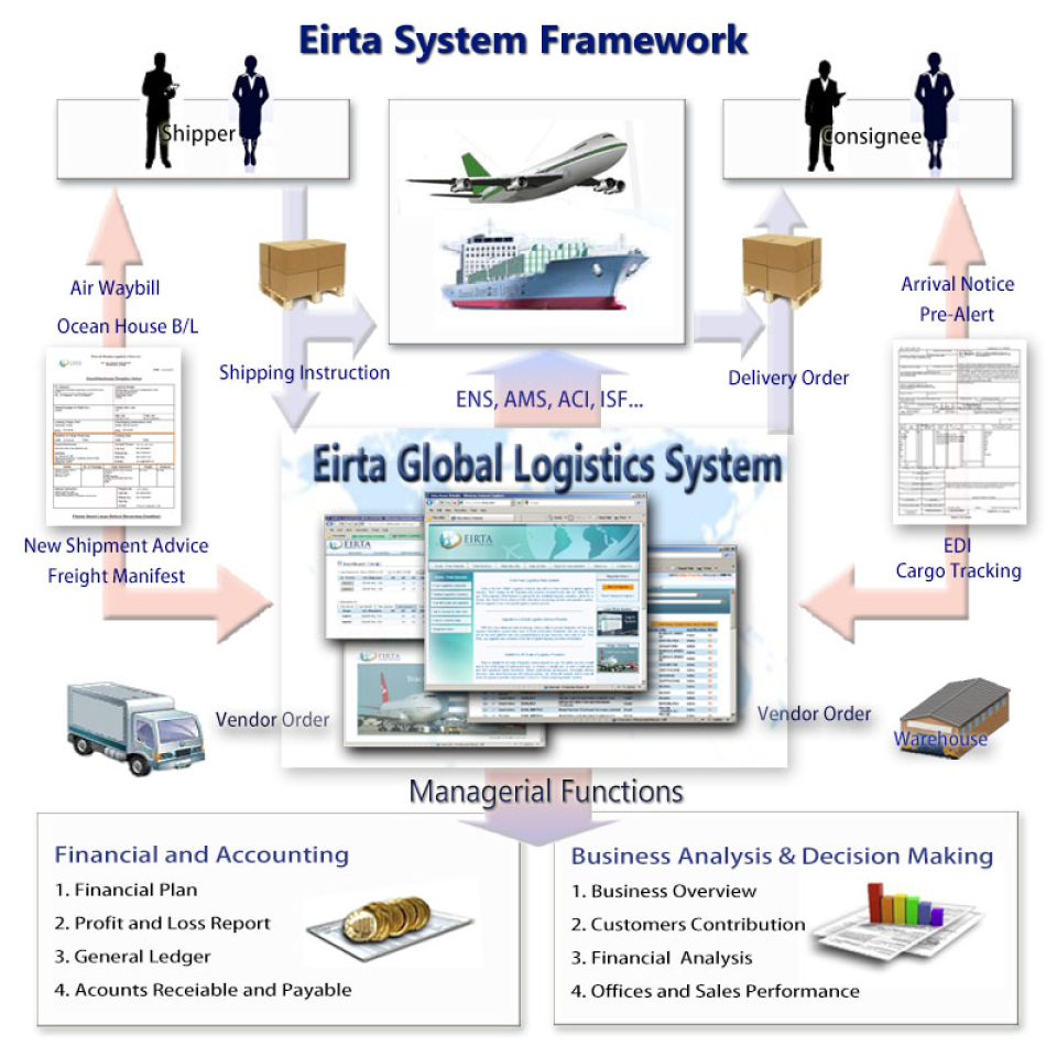 Eirta Logistics Web System - Eirta Sistema de Logística Web-pantalla-0