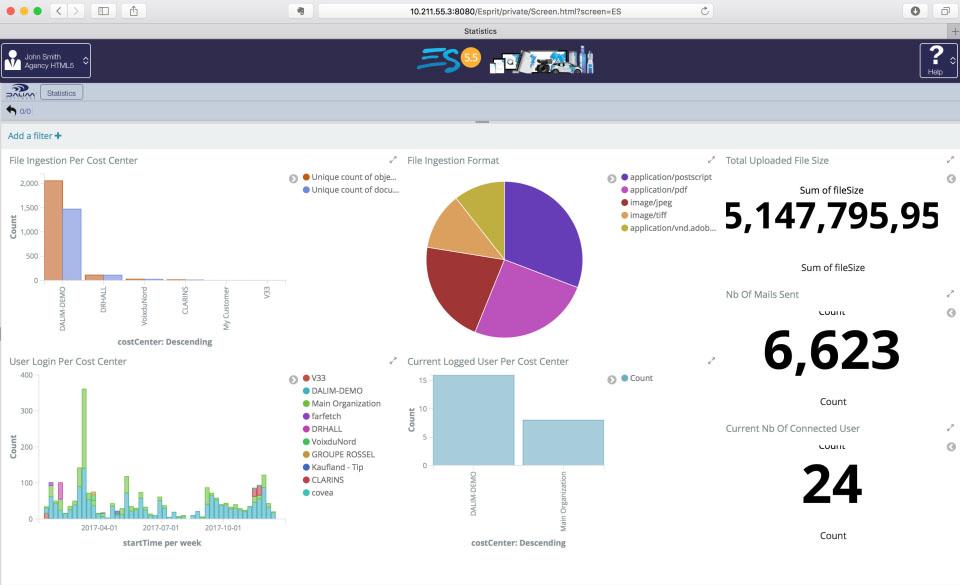 DALIM ES - DAM - WORKFLOW - The system has extremely advanced analytics on the activity but also based on custom metadata.